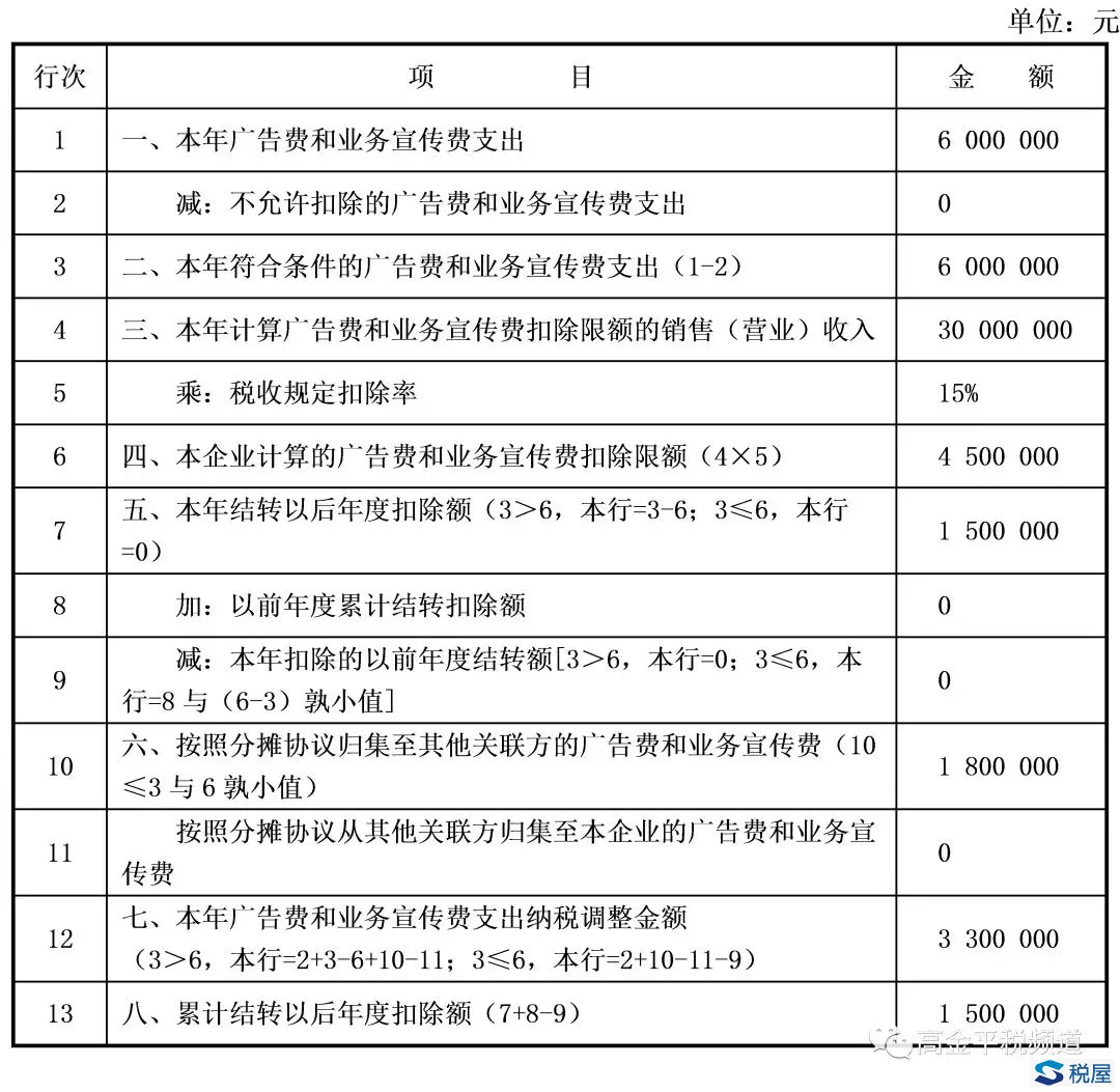 2017年企業所得稅申報表重難點項目之——廣告費和業務宣傳費跨年度納稅調整明細表（A105060）、捐贈支出及納稅調整明