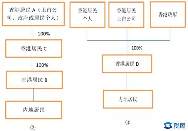 “受益所有人”9號公告新優(yōu)惠——股息受益所有人“安全港”條款把握要點