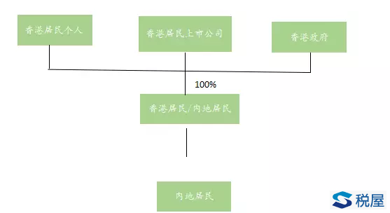 關(guān)于“受益所有人”的幾個問題