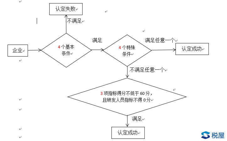 2017科技型中小企業研發費用加計扣除新政實操指引、資料清單