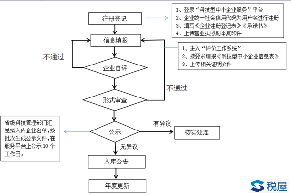 2017科技型中小企業研發費用加計扣除新政實操指引、資料清單