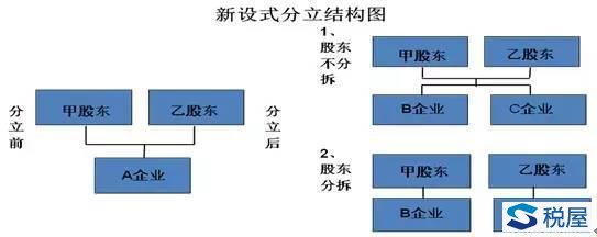 企業(yè)分立的一般性稅務(wù)處理