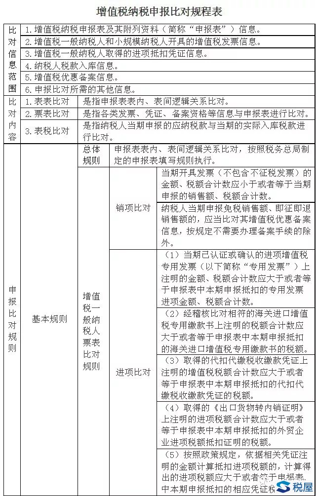 增值稅納稅申報比對信息范圍、內(nèi)容、規(guī)則和處理表（2018年3月1日起執(zhí)行）