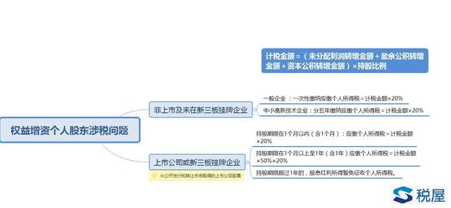 權益增資股東涉稅問題