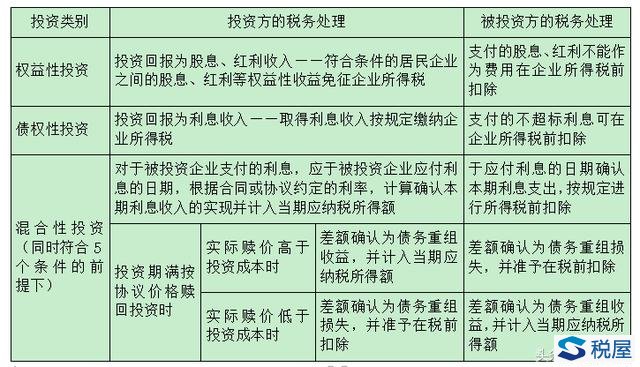 混合投資、受贈(zèng)收入、非貨幣資產(chǎn)、政府劃入資產(chǎn)等企業(yè)所得稅處理