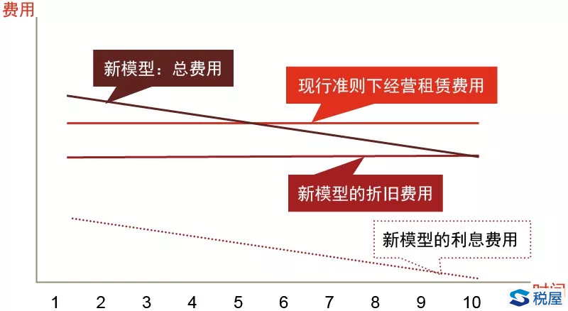 《企業(yè)會(huì)計(jì)準(zhǔn)則第21號(hào)——租賃》征求意見稿解讀