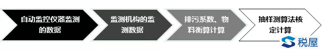 怎么申報？怎么征收？——環保稅征納流程