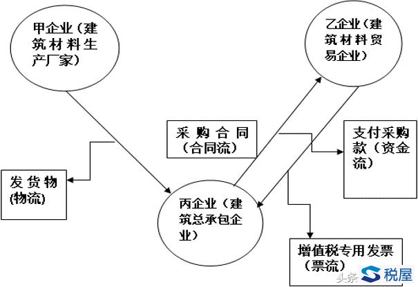 合同流、資金流、票流不一致涉稅案例匯總