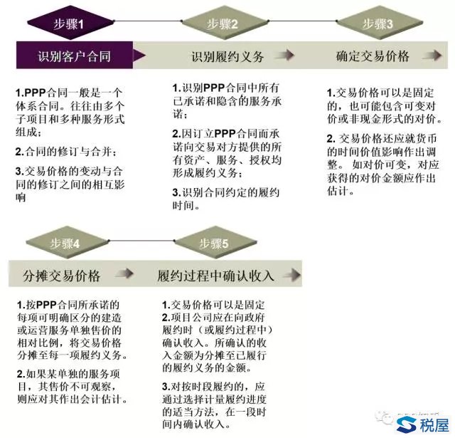 收入準則修訂后的PPP財稅處理解析—新收入準則篇