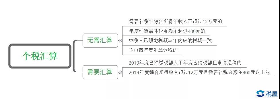 個稅匯算這活真的要落到會計頭上嗎？