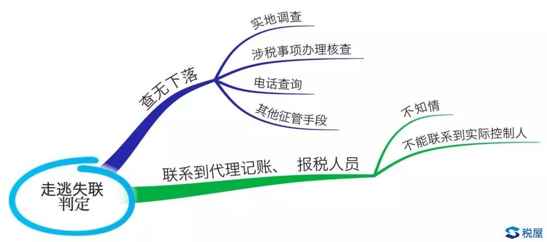 走逃失聯企業八問八答