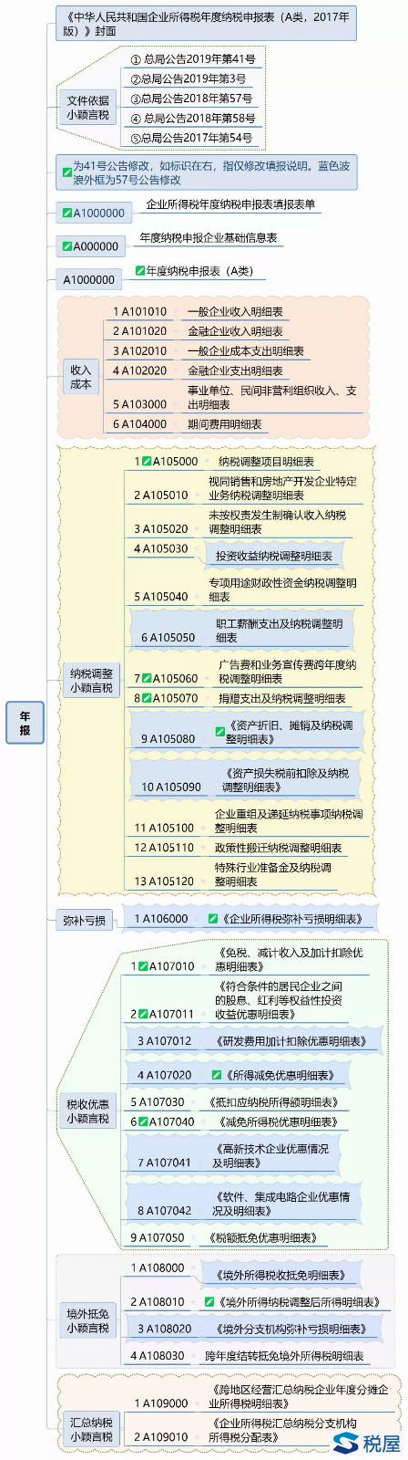 一圖讀懂最新企業所得稅納稅申報表