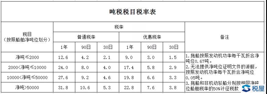 車購稅、車船稅、船舶噸稅“三胞胎”，你分得清嗎