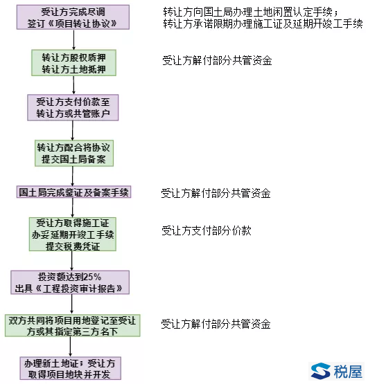 在建工程轉讓項目涉稅詳解