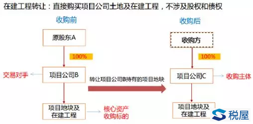 在建工程轉讓項目涉稅詳解