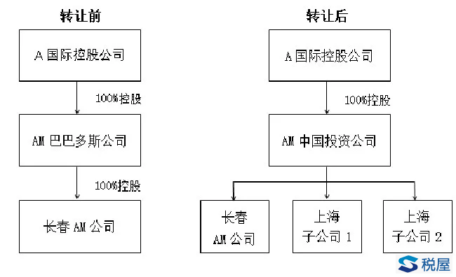 非居民企業利用不當組織形式安排避稅案例