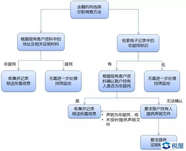 金融賬戶涉稅信息自動(dòng)交換標(biāo)準(zhǔn)簡介