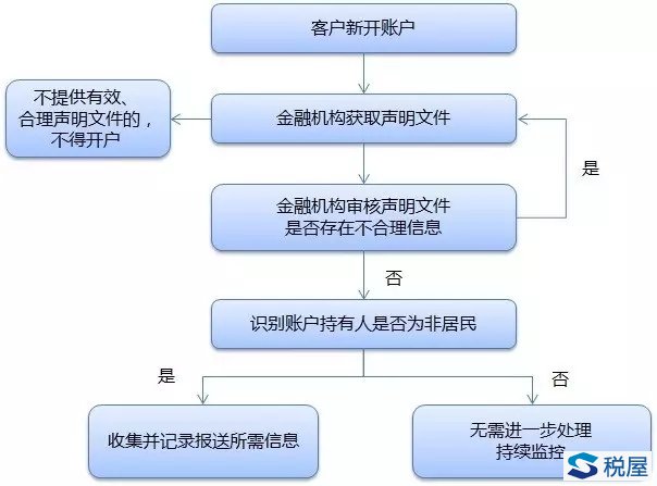 金融賬戶涉稅信息自動(dòng)交換標(biāo)準(zhǔn)簡介