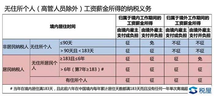 個稅案例計算集錦第六期（非居民個人）