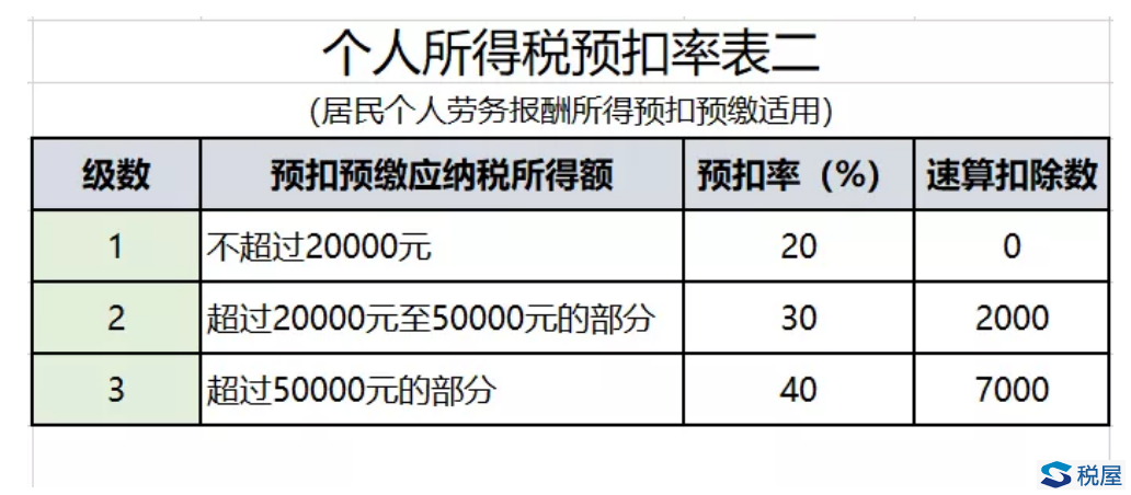 支付一筆稅后勞務報酬3萬元，公司實際要承擔多少支出？