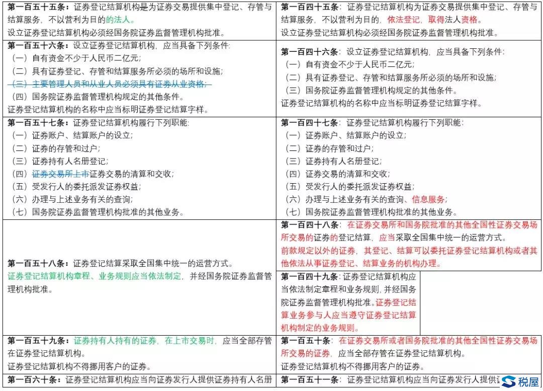 《證券法》2019年大修全文逐條對(duì)比