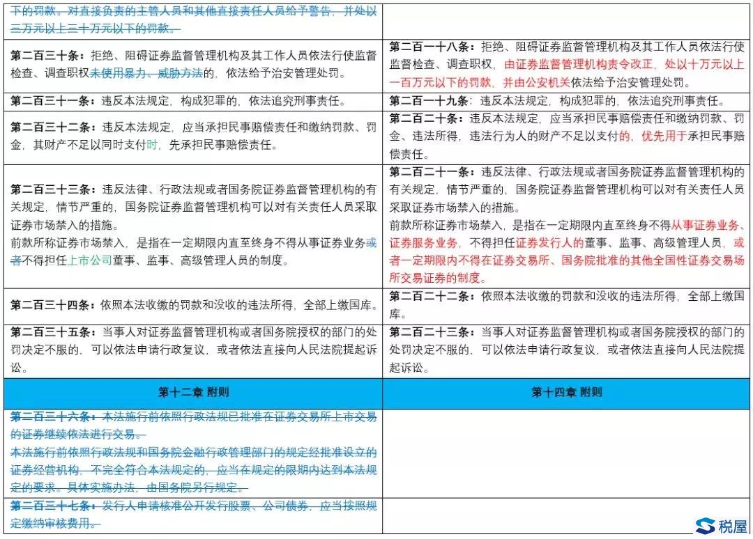 《證券法》2019年大修全文逐條對(duì)比