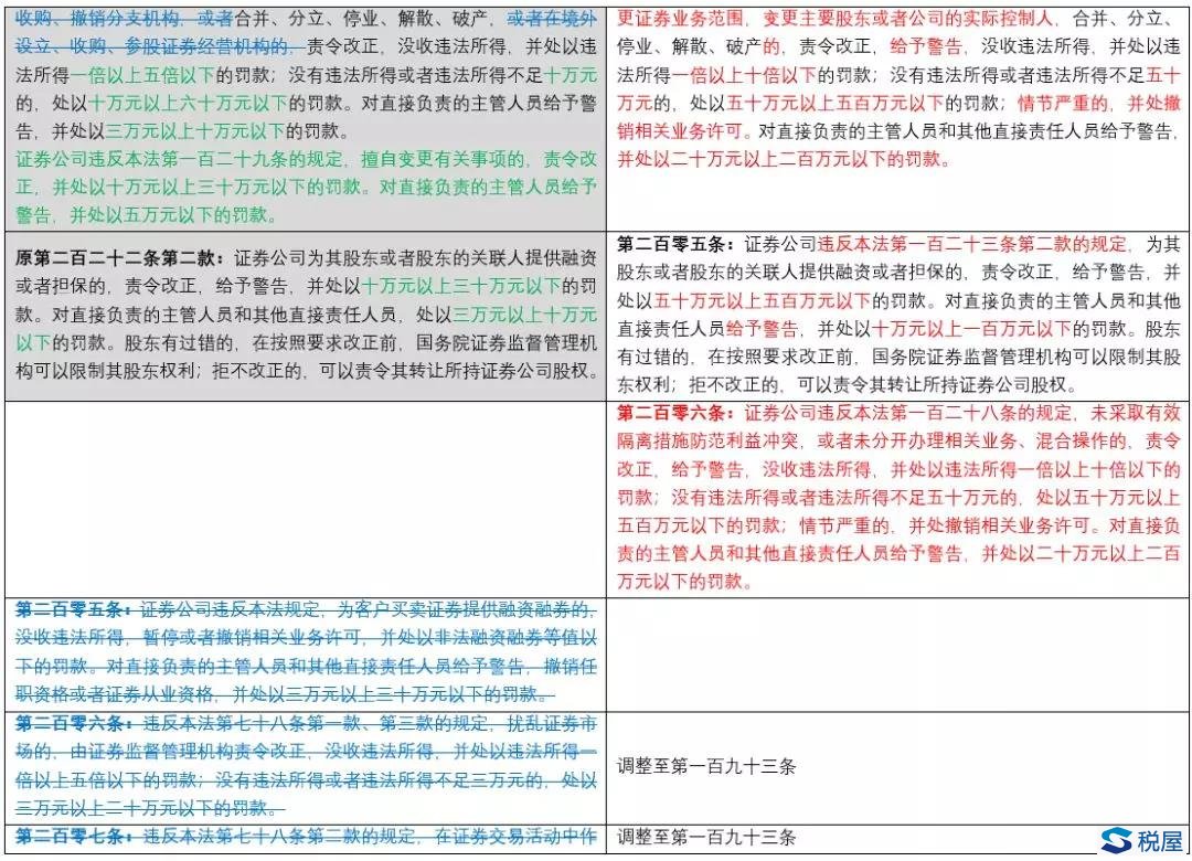 《證券法》2019年大修全文逐條對(duì)比