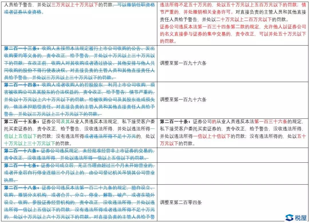 《證券法》2019年大修全文逐條對(duì)比