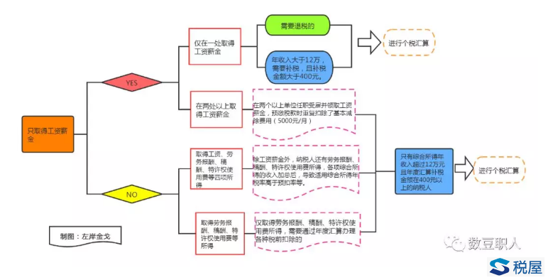 哪些人需要進(jìn)行個稅年度匯算？