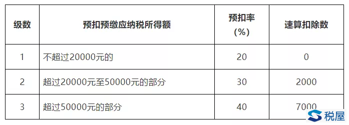 在校研究生補(bǔ)助金需繳納20%個(gè)稅？