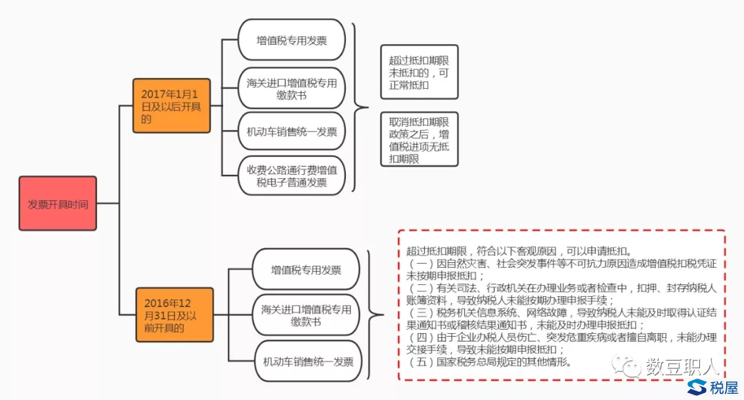 取消進項認證期限的政策解析