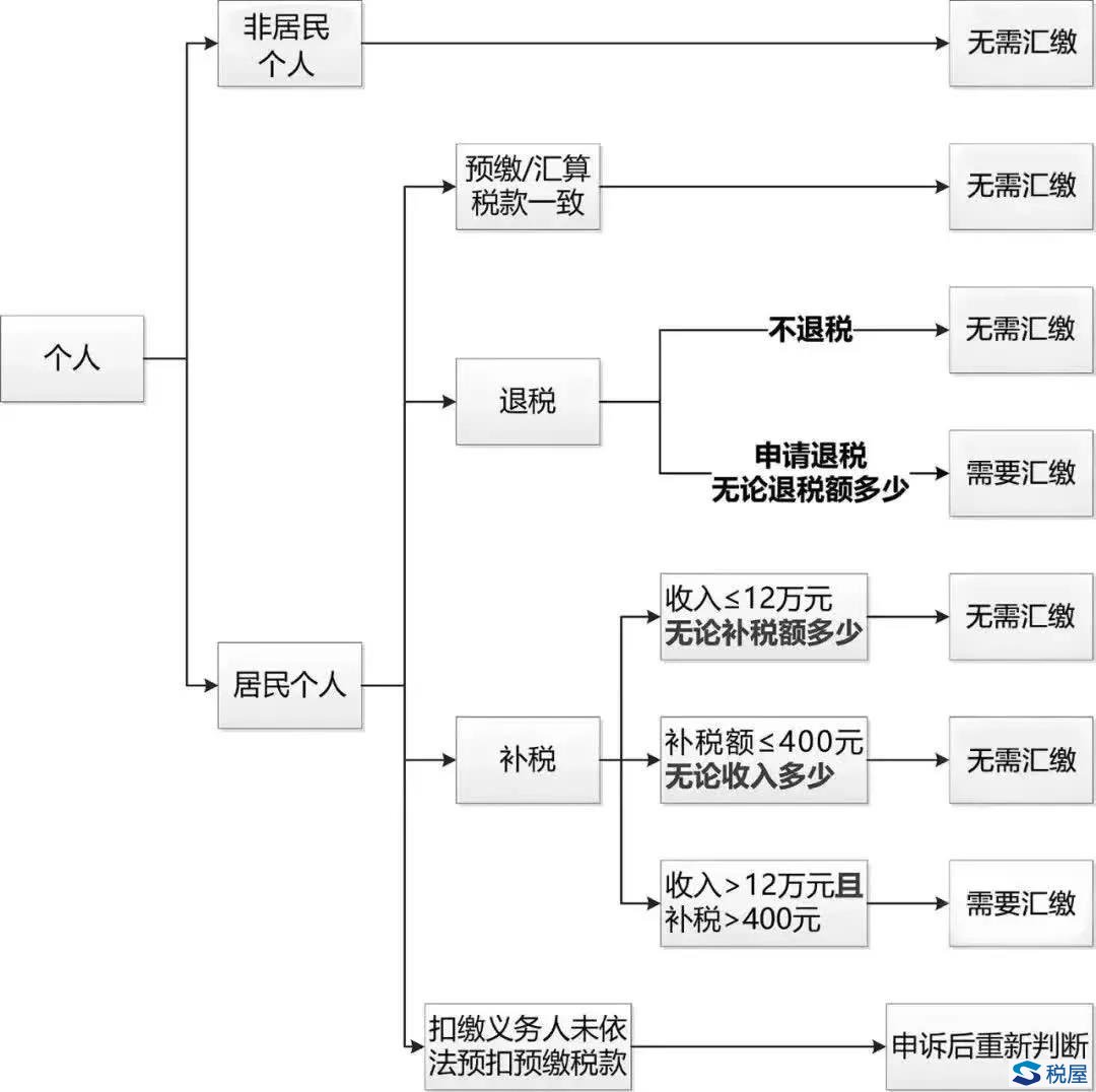 個稅匯算清繳：哪些人需要辦？具體怎么辦？一張圖告訴你！