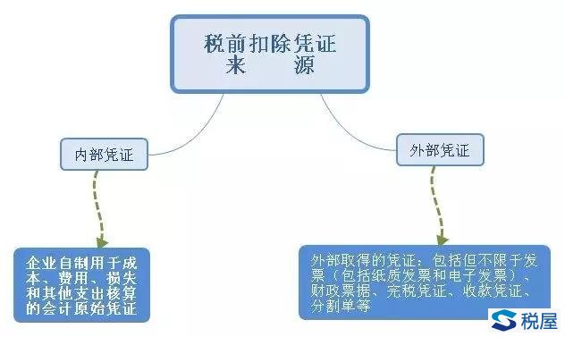 企業(yè)所得稅匯繳先這樣自查扣除憑證