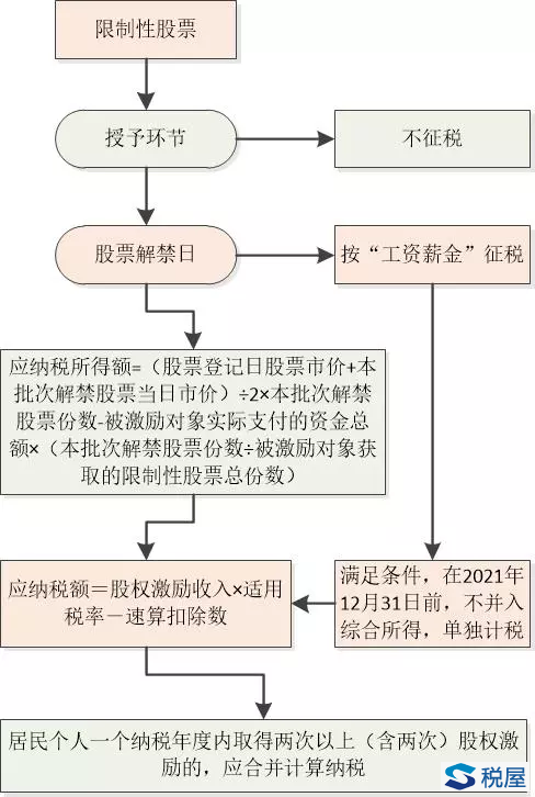 股票增值權和限制性股票所得個稅政策解析