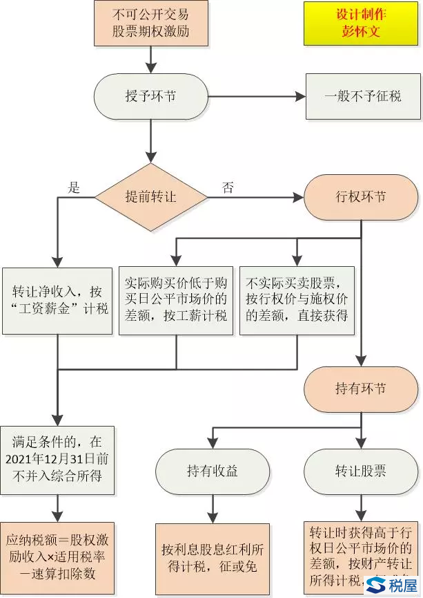 母公司以本公司股權對子公司高管的股權激勵，企業所得稅上怎么處理？