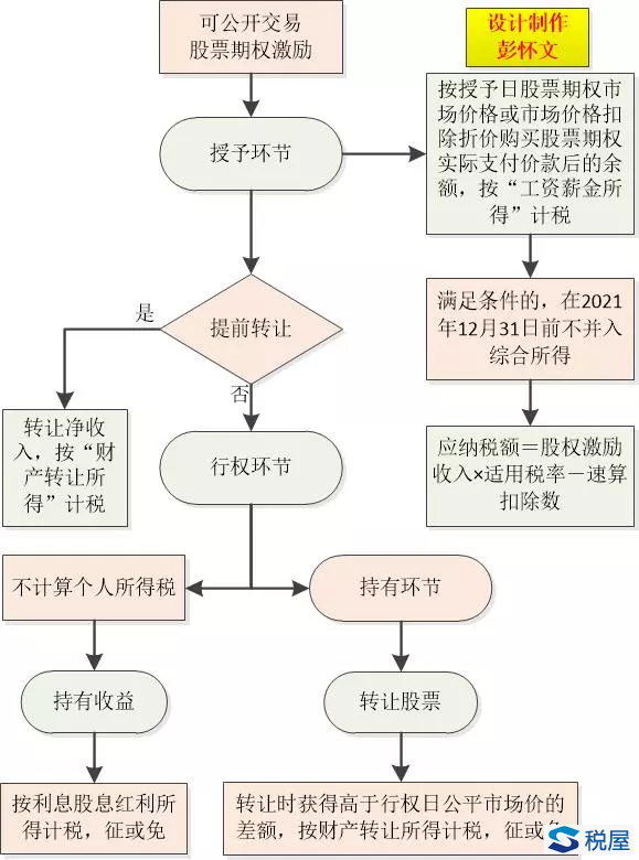 母公司以本公司股權對子公司高管的股權激勵，企業所得稅上怎么處理？