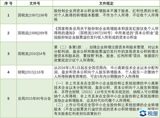 資本公積中資本溢價轉增是否征個稅仍為資本市場待解之惑