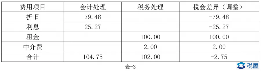 租賃準則變化大，租客也要確認使用權資產？那稅務與會計該怎么處理呢？