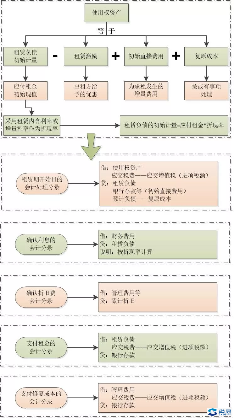 租賃準則變化大，租客也要確認使用權資產？那稅務與會計該怎么處理呢？