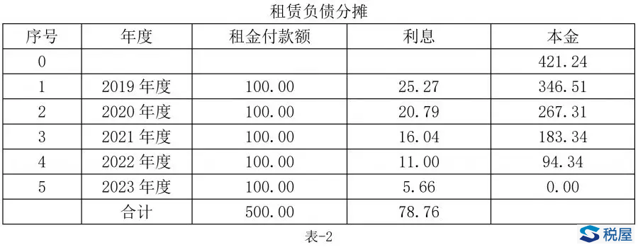 租賃準則變化大，租客也要確認使用權資產？那稅務與會計該怎么處理呢？