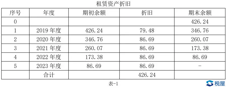 租賃準則變化大，租客也要確認使用權資產？那稅務與會計該怎么處理呢？