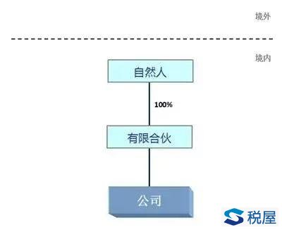 搭建最優(yōu)稅務(wù)架構(gòu)