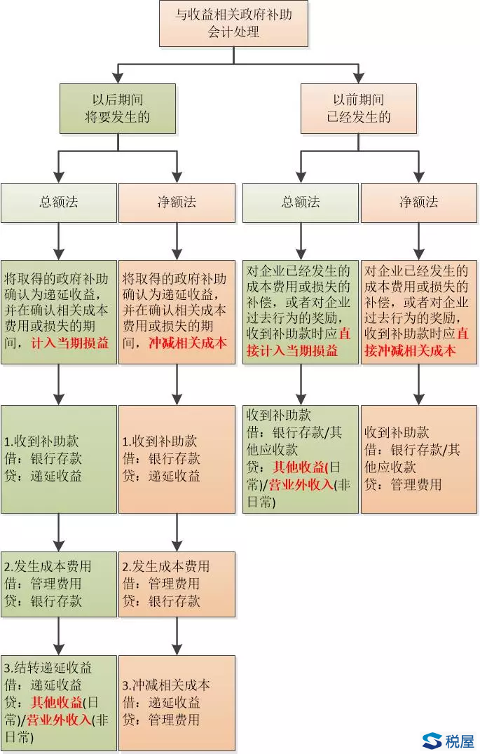 收到政府補(bǔ)助款，是進(jìn)“其他收益”還是“營(yíng)業(yè)外收入”？