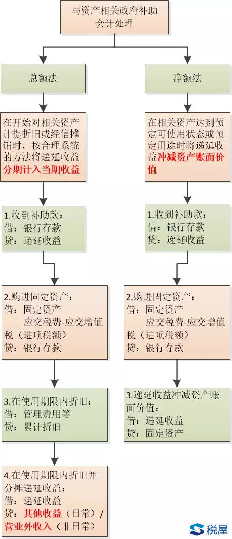 收到政府補(bǔ)助款，是進(jìn)“其他收益”還是“營(yíng)業(yè)外收入”？