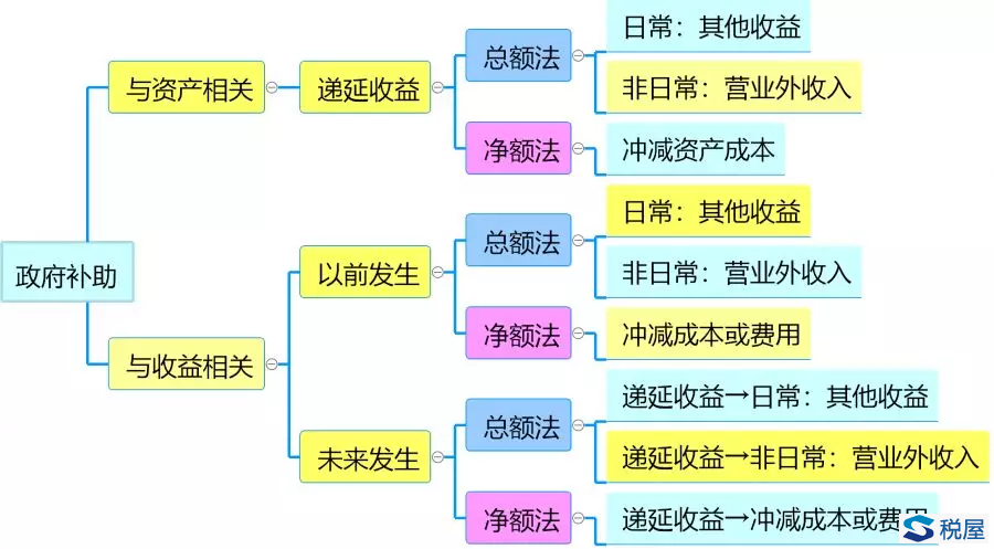 收到政府補(bǔ)助款，是進(jìn)“其他收益”還是“營(yíng)業(yè)外收入”？