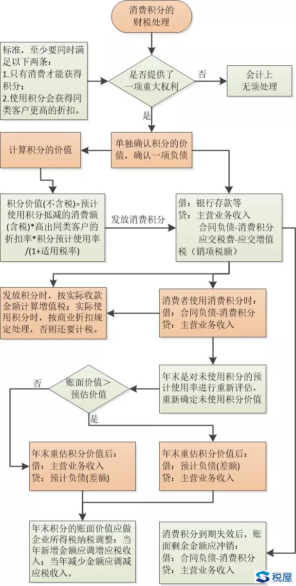 消費要積分，稅務與會計該怎么處理？