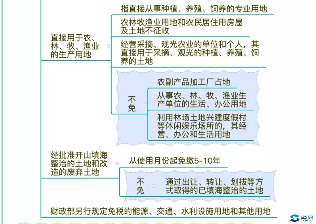 土地使用稅學習手冊（2020年2月版）