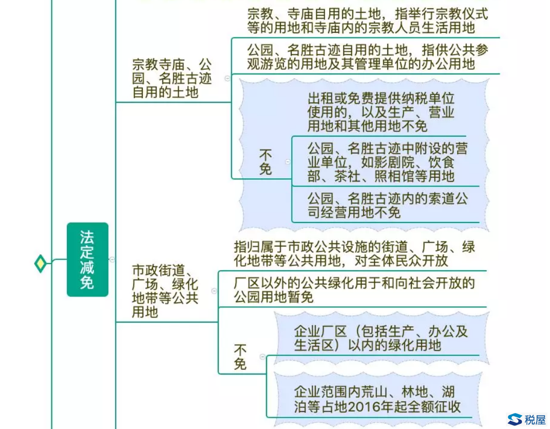 土地使用稅學習手冊（2020年2月版）