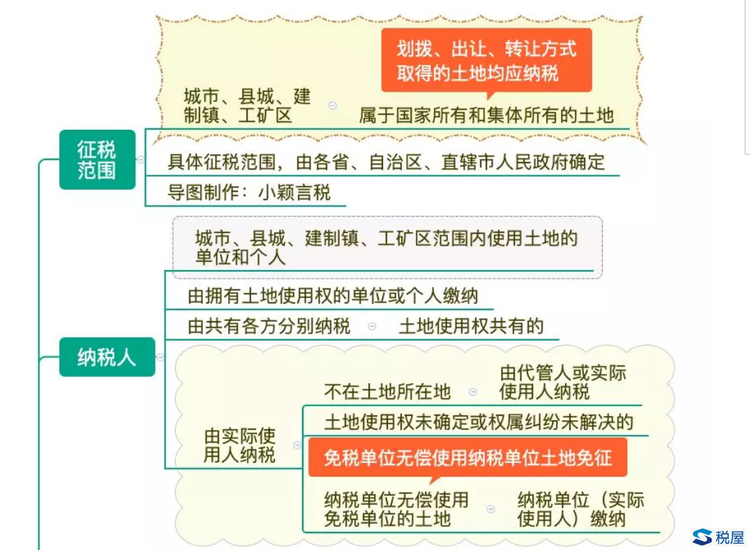 土地使用稅學習手冊（2020年2月版）