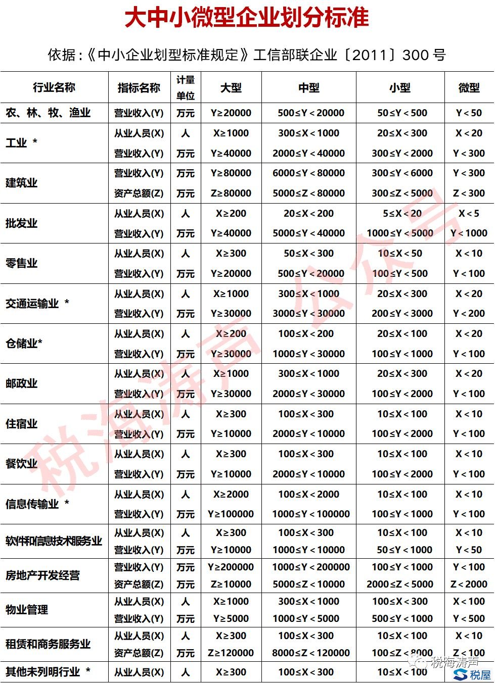 大中小微四類企業的劃型標準(社保費免征或減征以此確定)